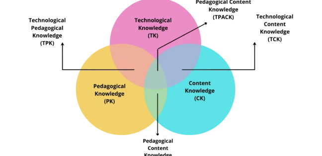 Digital Education Technology – Technological Pedagogical Content Knowledge or TPACK