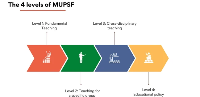 Mahidol University Professional Standards Framework: MUPSF